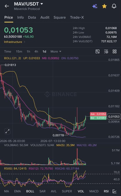 A Binance trading chart shows MAV/USDT (Maverick Protocol) at 0.01053 USDT, up 6.90%, with Bollinger Bands (UP: 0.01033, DN: 0.00750) tightened near recent lows around 0.00778, suggesting a potential squeeze. The post's prediction of a "50% candle" aligns with the chart's compressed volatility between the bands, indicating a breakout setup similar to #BB.