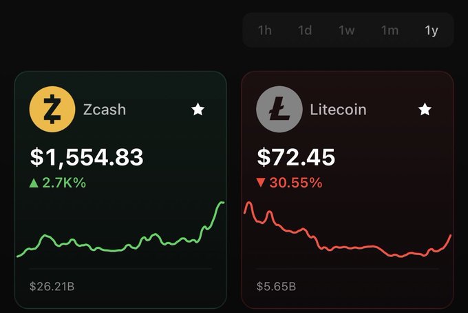 A cryptocurrency price tracking app showing Zcash at $1,554.83 (up 2.7K%) and Litecoin at $72.45 (down 30.55%) over a 1-year period.