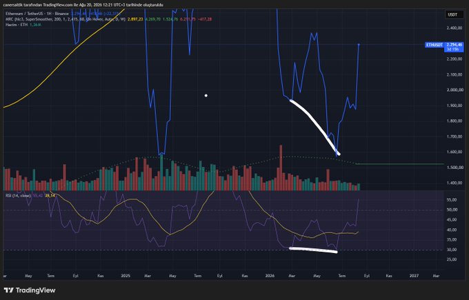A TradingView chart titled 'canceralik tarafindan TradeView.com' displays Ethereum/US Dollar (ETHUSD) price action on a weekly timeframe, showing a significant downtrend with white trend lines drawn on the price and RSI indicators.