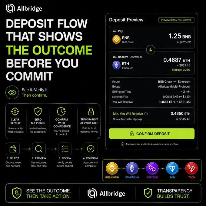 A promotional graphic for 'Allbridge' showing a crypto deposit flow interface, converting 1.25 BNB to an estimated 0.4687 ETH, with steps: Select, Preview, Review, Confirm.