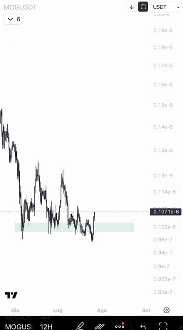 A 12-hour MOGUSDT (Mog/USDT) TradingView chart showing a sharp downtrend from ~0.15e-6 to a current price of 0.1071e-6, with the token consolidating in a highlighted support zone around 0.102e-6—aligning with the post's focus on the $MOG meme token as a watchlist candidate for potential bounce.
