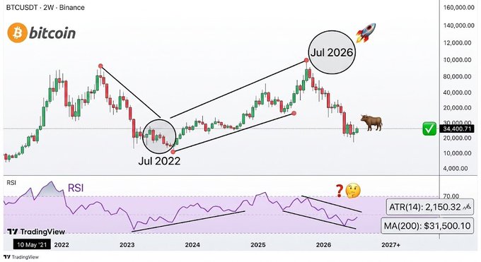 A Bitcoin (BTC/USDT) 2-week Binance chart from TradingView spanning 2021–2027 highlights a bullish megaphone pattern with cycle lows marked at "Jul 2022" and projected highs at "Jul 2026," while the RSI indicator below mirrors the same breakout pattern from the 2022 bottom, suggesting an imminent bottom formation signal at the current price of ~$34,400.71.