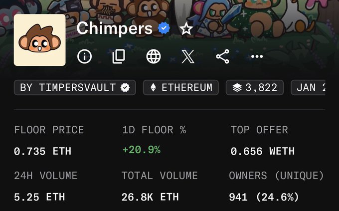 The image shows a NFT collection page for "Chimpers" by Timbersvault on Ethereum, with a floor price of 0.735 ETH and a 24-hour floor price increase of +20.9%, supporting the "!CHIMP" post highlighting the collection's notable price surge.