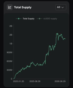 A line chart titled "Total Supply" shows USDD's supply growing from near 0 to roughly 2B between January 2025 and June 2026, with the sUSDD supply remaining negligible throughout, visually reinforcing the post's claim of USDD adding over $1 billion and leading decentralized stablecoin growth at 242% year-over-year.