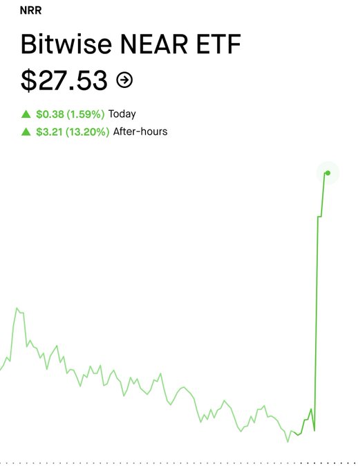 A stock chart for the Bitwise NEAR ETF (ticker NRR) shows a price of $27.53, up $0.38 (1.59%) today with a notable after-hours surge of $3.21 (13.20%).