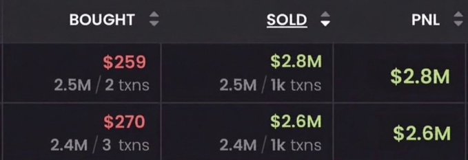 A trading profit/loss summary table showing two positions bought at $259 and $270, sold for $2.8M and $2.6M respectively, resulting in massive PNL gains of $2.8M and $2.6M.