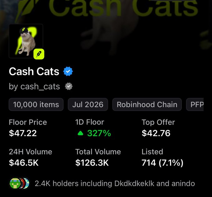 NFT collection stats for 'Cash Cats' by cash_cats on Robinhood Chain, showing a floor price of $47.22 (▲327% 1D), 24H volume of $46.5K, and 2.4K holders.