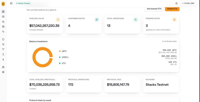 A screenshot of a Stacks Testnet dashboard showing a shielded balance of $57,042,267,220.39 across 3 assets, with 4 confirmed notes, 13 total operations, and 3 pending notes.