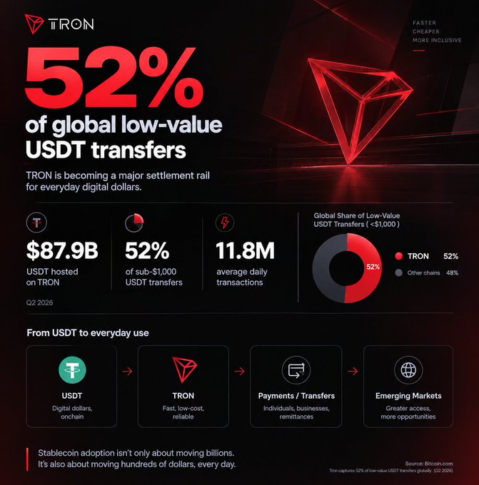 A TRON (TRX) infographic stating that it handles 52% of global low-value USDT transfers, with $87.9B USDT hosted, 11.8M average daily transactions, sourced from Bitcoin.com Q2 2026.