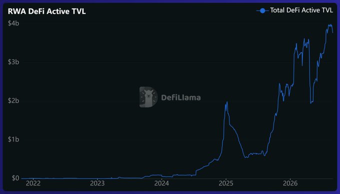 A line chart titled "RWA DeFi Active TVL" from DefiLlama showing the Total DeFi Active TVL rising from near $0 in 2022 to over $4b by 2026.