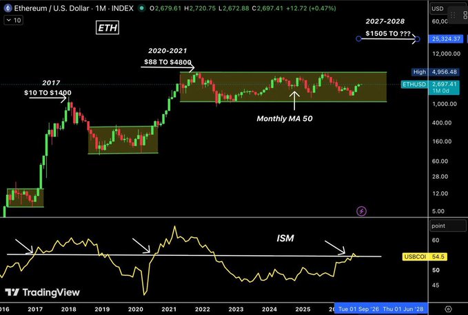 A TradingView chart of Ethereum/U.S. Dollar (ETH/USD) showing price action with annotations including '2017 $10 TO $1400', '2020-2021 $88 TO $4800', and '2027-2028 $1505 TO ???', along with an ISM indicator.