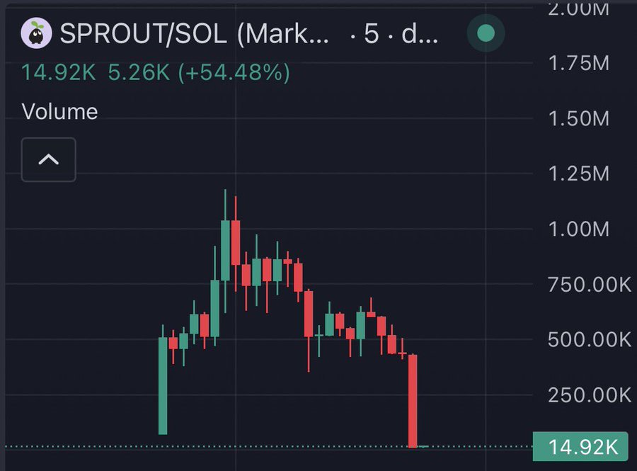A candlestick trading chart for 'SPROUT/SOL (Mark...)' on a 5-day timeframe, showing a price of '14.92K', a change of '5.26K (+54.48%)', and volume indicators on the y-axis.