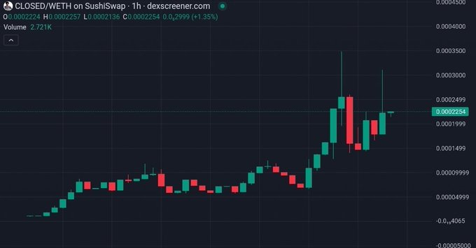 A candlestick chart showing the CLOSED/WETH trading pair on SushiSwap with a 1-hour timeframe, displaying price at 0.0002254 (+1.35%) and volume of 2.721K.