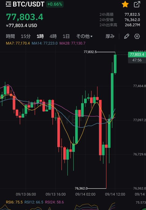 A cryptocurrency trading chart showing BTC/USDT at $77,803.4 with a +0.66% change, displaying 1-hour candlesticks with MA7, MA14, and MA28 indicators against a dark background.
