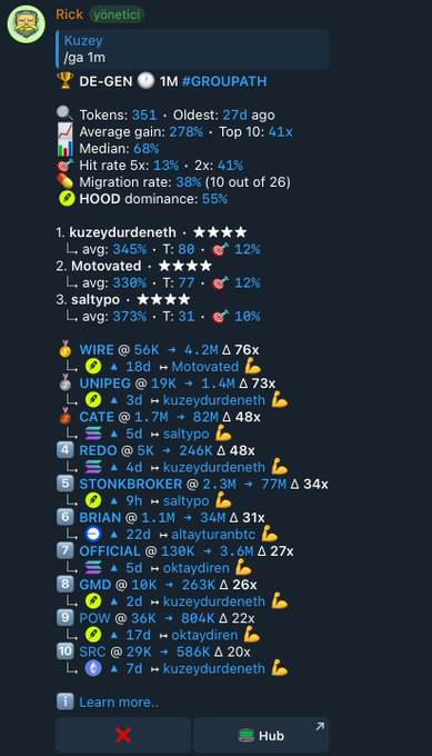 A Discord-style interface from user Rick (@yonetici) displays a "DE-GEN" premium group gaining 1M followers, showcasing top-performing tokens like Kuzeydundeneth (+345%), Motovated (+330%), and saltypo (+373%) alongside detailed metrics including 351 tokens, 27-day age, and a 55% "HOOD" dominance rate, supporting the post's claim of a private degen group tracking high-PNL runners.