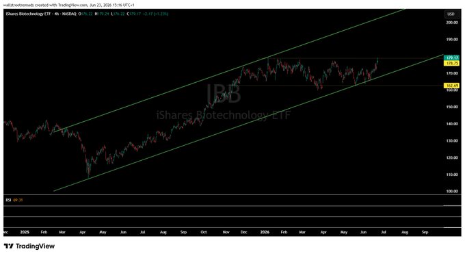 A TradingView candlestick chart of the iShares Biotechnology ETF (IBB) showing an ascending channel pattern with prices around $179.15, supporting the post's claim of the biotech sector's recent upward momentum, while the chart displays technical levels at $179.31 (resistance) and $162.68 (support) alongside the broader market context of dollar strength concerns.