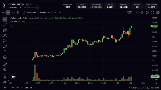A 30-second candlestick chart of the CyberLeek token (ticker: $CZAR, also referenced as "Z2uzd...spjqkj") on a 4-hour timeframe, showing a sharp price surge from around $1M to $2.9M market cap with a +4,234.38% gain in 24 hours, illustrating the user's regret at missing the pump while tweeting instead of buying.