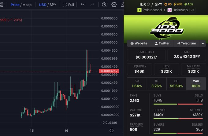 A trading chart showing the $IDX token paired with $SPY, with a current price of $0.0003217, 24-hour volume of $271K, and 508 active traders on Uniswap V4. The interface displays metrics including liquidity ($46K), market cap ($321K), and recent price gains of 188% over 24 hours, supporting the post's claim of $IDX being a hyped token with significant trading activity.