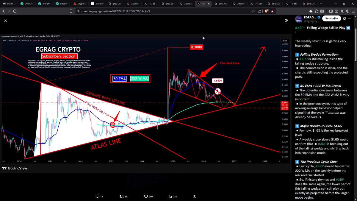 The image shows a webpage displayed on a computer monitor or screen. The main content of the webpage is an E-Trading chart, which has multiple lines indicating different financial data points. On this chart, there are two red arrows pointing downwards, suggesting that a certain asset might have a falling wedge. The title of the post is "E-Trading chart: #XRP - Falling Wedge Still in Play: Until then, patience wins. Structure ... Noise ... Opinion Thank You @MoonLamboio." This text provides information about an E-Trade chart and a cryptocurrency called XRP.