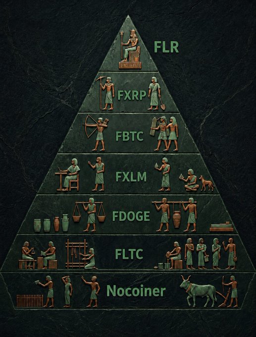 A pyramid-style infographic ranking cryptocurrency communities, from Nocoiner at the bottom up through FLTC, FDOGE, FXLM, FBTC, FXRP, to FLR at the top, illustrated with Egyptian-style figures.