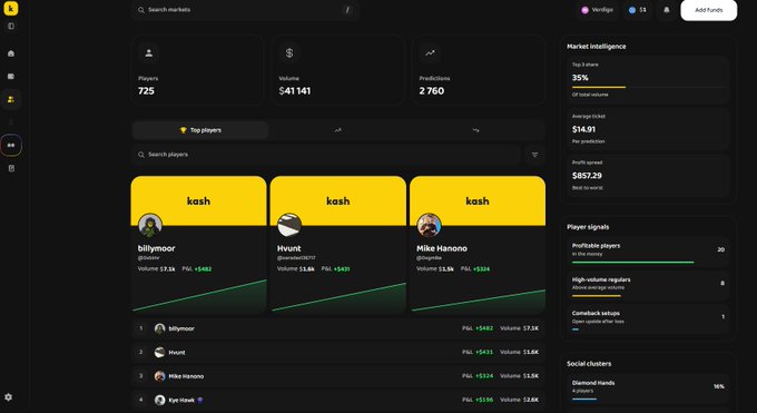 A dark-themed cryptocurrency dashboard showing market statistics with 725 players, $41,141 volume, and 2,760 predictions, featuring a leaderboard with top players like 'billymoor', 'Hvunt', and 'Mike Hanono' on yellow cards.