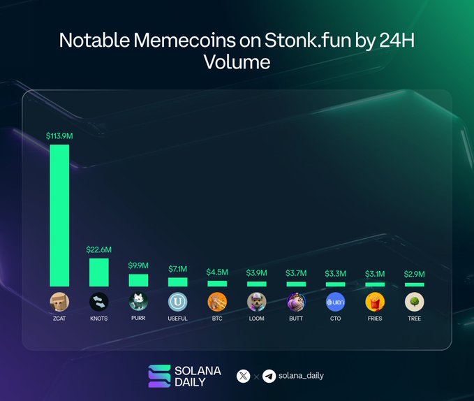 A bar chart titled 'Notable Memecoins on Stonk.fun by 24H Volume' showing ZCAT leading with $113.9M, followed by KNOTS, PURR, USEFUL, BTC, LOOM, BUTT, CTO, FRIES, and TREE, branded by Solana Daily.