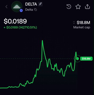 A price chart for the token DELTA showing a current price of $0.0189 with a massive 142710.51% increase and a market cap of $18.8M, with the price line spiking sharply.