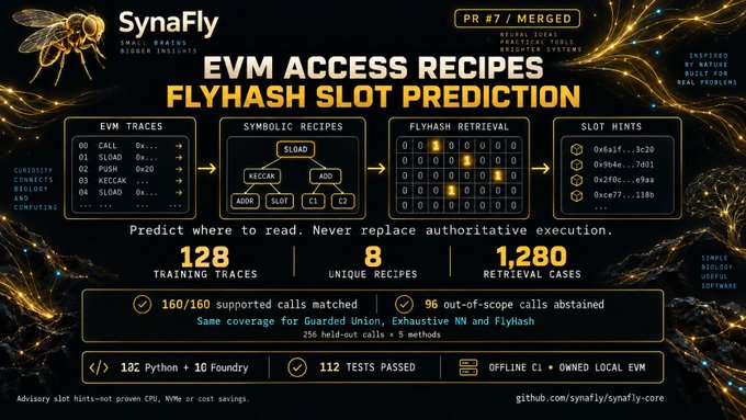 Promotional graphic for SynaFly's 'EVM Access Recipes Flyhash Slot Prediction' featuring technical details about EVM traces, symbolic recipes, and statistics including 128 training traces, 8 unique recipes, and 1,280 retrieval cases.