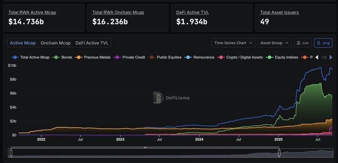 A screenshot of a webpage showing a graph with the X and Y axis, showing a change in value or price over time for different cryptocurrency coin pairs such as Bitcoin and Ethereum. The website indicates that most rwa base layer values are parked and not actively used. A defi active tvl is shown to be at $1.97b, which translates into 13% of the total rwa used by this particular chart. The information on the image shows a focus on the changes in the coin market for Bitcoin and Ethereum.