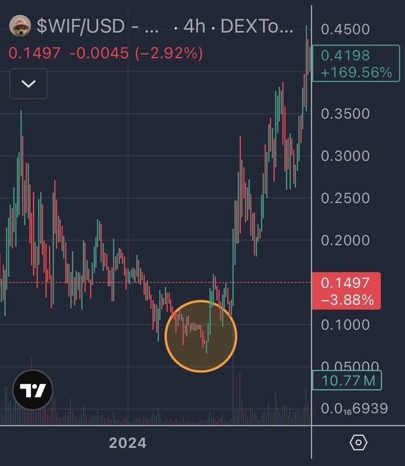 A 4-hour DEXTools candlestick chart of $WIF/USD highlights a major shakeout (circled in orange) where the price dropped around -3.88% to 0.1497, followed by a massive 169.56% rally to 0.4198, illustrating the post's point about selling the bottom before a nearly 100x surge.