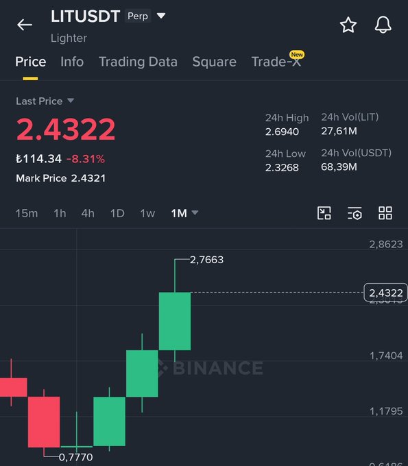 A Binance price chart shows LITUSDT (Perp) trading at $2.4322 (₺114.34), up 114.34% but down 8.31% on the day, with 24h volume of 68.39M USDT. The 1M candlestick chart visually confirms the post's claim of a massive rally, showing prices climbing from a low of $0.7770 to a high of $2.7663 over the period.