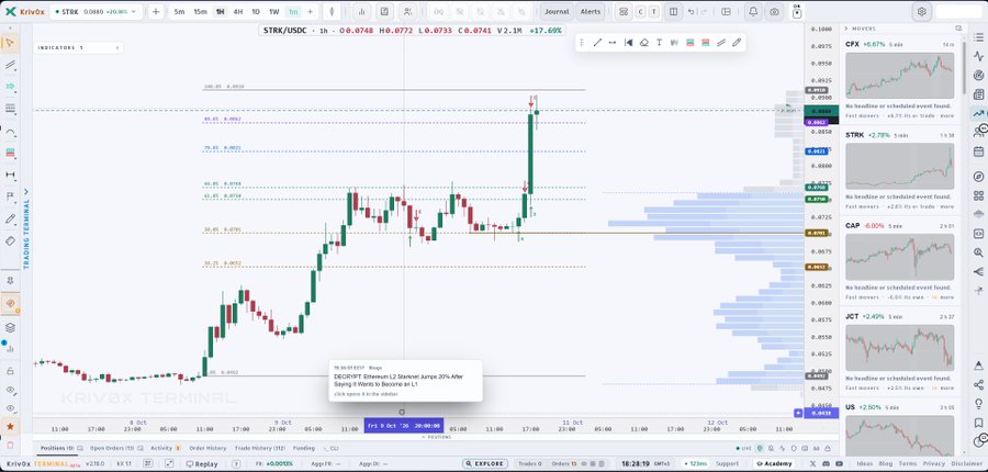 A financial trading chart interface for the STKR/USDC pair on KrivEx shows a price spike, with the current value at 0.0748 and a daily change of +17.60%. A news popup displays a DEBRIEF about Ethereum L2 Starknet.