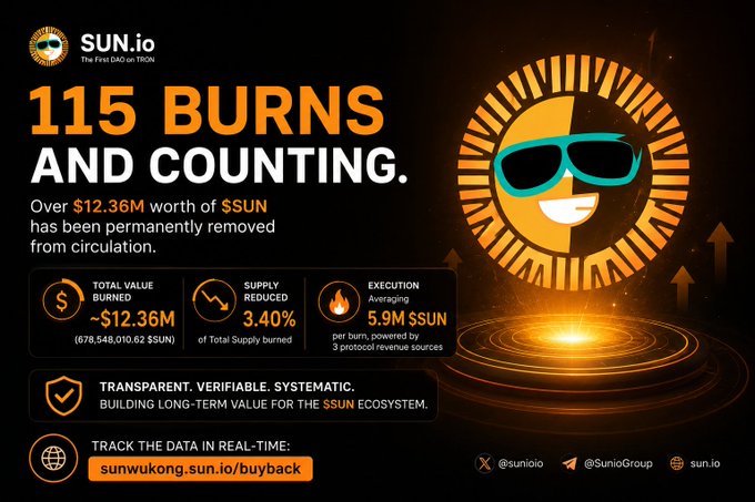 A promotional graphic for 'SUN.io' celebrating '115 BURNS AND COUNTING,' noting that over $12.36M worth of $SUN has been removed from circulation, with details on total value burned, supply reduced, and execution averaging 5.9M $SUN per burn.