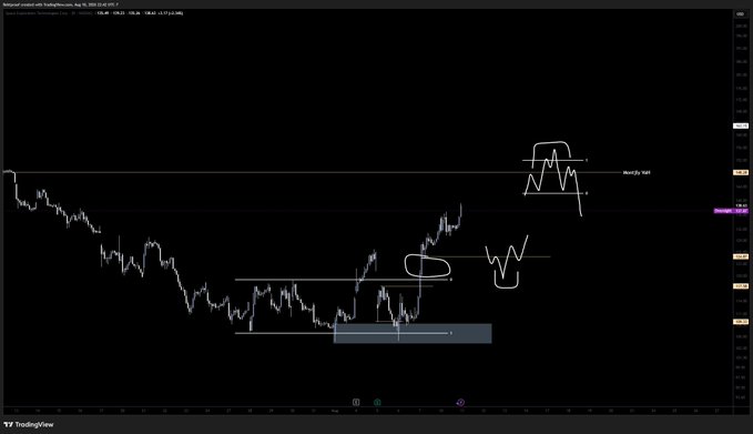 A TradingView chart of $SPCX displays two key intraday setups annotated with hand-drawn patterns—one highlighting a Fair Value Gap (FVG) for a potential long entry near a shaded support zone, and another marking a short setup above the monthly Value Area High (VaH) with a range indicator.