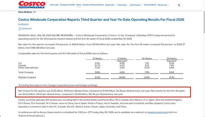 A screenshot of a Costco Wholesale Corporation press release from 05/28/2026 announcing Q3 and year-to-date fiscal 2026 operating results, with a red box highlighting net income of $2.19 billion ($4.93 per diluted share) for the quarter and $6.23 billion ($14.01 per diluted share) for the 36 weeks.