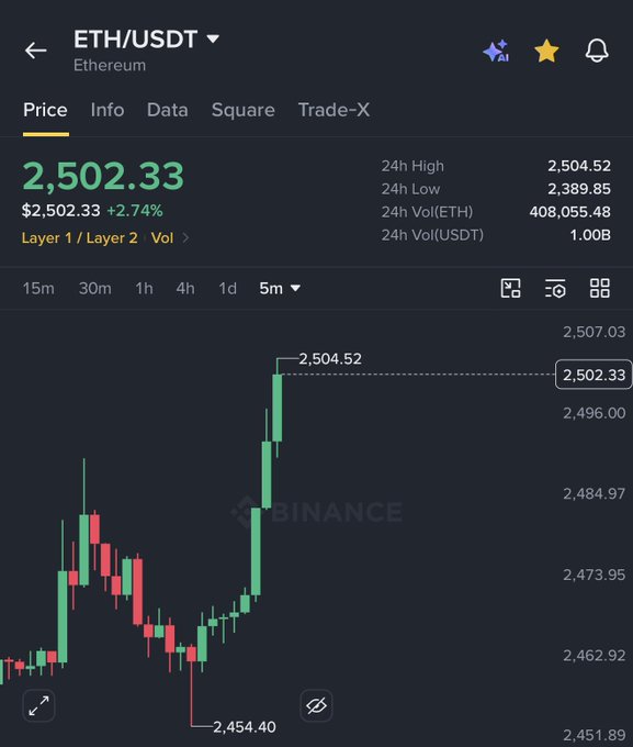 A Binance price chart for ETH/USDT shows Ethereum trading at $2,502.33, up 2.74% with a 24-hour high of $2,504.52, visually confirming the recent bullish momentum described in the post.