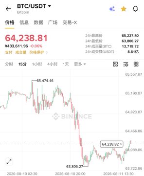 The image shows a Binance trading chart for BTC/USDT with the current price at 64,238.81, down 0.06% (433.81), displaying a candlestick chart over a 15-minute timeframe. The accompanying post discusses WLFI's price stability around $0.05 and its potential resilience even if BTC drops significantly, though the post appears to be cut off before completing the comparison to BTC's historical performance in May.