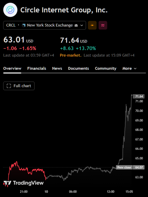The image shows a TradingView chart for Circle Internet Group, Inc. (CRCL) on the New York Stock Exchange, with a last traded price of $63.01 USD (-1.65%) and a pre-market price surging to $71.64 USD (+13.70%), illustrating the stock's sharp pre-market rally referenced in the post about US approval to establish a crypto-focused trust bank.