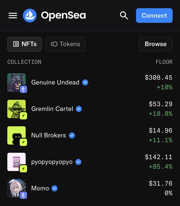 A screenshot of the OpenSea mobile app interface showing NFT collection floor prices, including 'Genuine Undead' at $308.45 (+10%), 'Gremlin Cartel' at $53.29 (+18.8%), 'Null Brokers' at $14.96 (+11.1%), 'pyopyopyopyo' at $142.11 (+85.4%), and 'Momo' at $31.76 (0%).