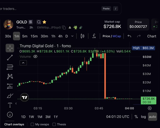 A cryptocurrency trading chart showing 'Trump Digital Gold · 1' on the GOLD token with a market cap of $726.8K, displaying a dramatic price spike and crash around 03:45.