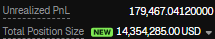 The image displays a trading account snippet showing an Unrealized PnL of $179,467.04 and a Total Position Size of $14,354,285.00 USD (marked NEW), likely reflecting the trader's high-stakes leveraged positions. This screenshot ties into the post's hype, suggesting they're riding massive profits while joking about surviving the next 10 minutes before streaming to give away another $40k.