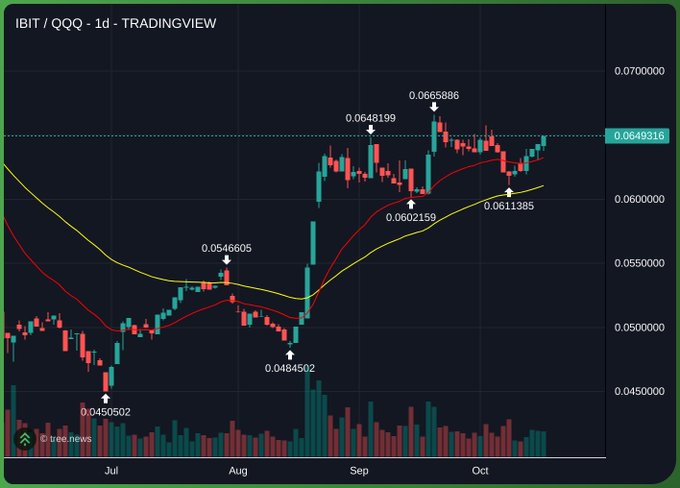 The image displays a 1-day TradingView chart of the IBIT/QQQ ratio (Bitcoin ETF vs. Nasdaq) from July to October, showing a strong uptrend from a low of 0.0450502 to a recent peak of 0.0665886, with the ratio currently near 0.0649316. This rising trend illustrates the post's point that BTC is strengthening relative to tech equities amid falling real rates, supporting the bullish relative-value thesis for Bitcoin.