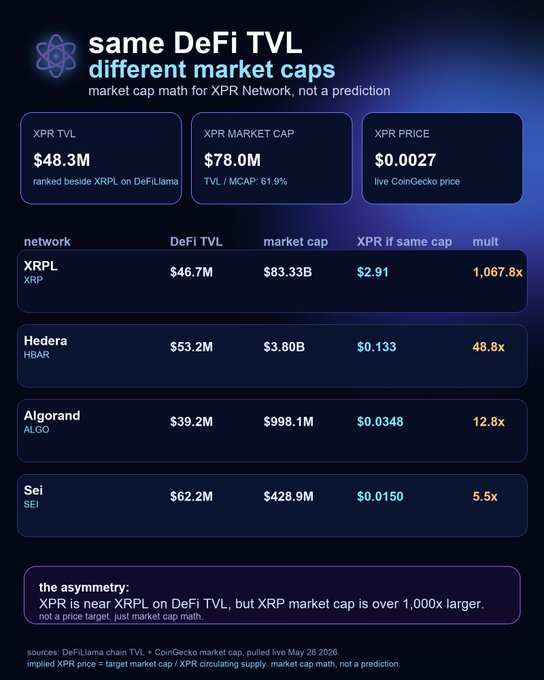 The image shows a table with various numbers, possibly representing the prices of different cryptocurrencies or market cap values for different companies. The text above the table provides information about the differences between these market caps, stating that they are "wildly different" and "xpr network is still sitting in the weird drawer nobody opened yet." This suggests that there might be a lack of interest or awareness among users regarding the current state of the xpr network or the specific market cap values displayed on the table.