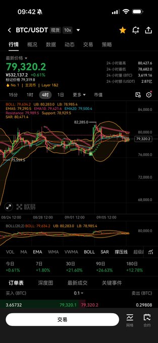 A mobile trading app screenshot showing the 'BTC/USDT' (Bitcoin/Tether) pair with a current price of '79,320.2', displaying a candlestick chart, technical indicators like BOLL, and various time-frame options.