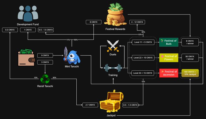 A flow diagram illustrating the onchain tokenomics of the game "asph0d37," showing how ONYX tokens circulate between Development Fund (0.3-1.5 ONYX), Festival Rewards (8-12 ONYX), a Mint Taruchi character (3-5 ONYX), Dueling/Training mechanics with level-based festivals (Buds, Flowers, Acension tiers yielding up to 100 ONYX), Jackpot payouts (0.5-1.5 ONYX), and Reroll Taruchi recycling—visually reinforcing the post's claim of a self-sustaining, immortal game economy funded entirely by gameplay.