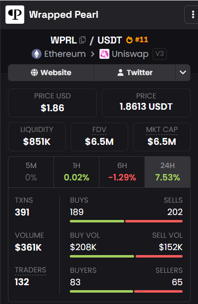 This shows a DexScreener analytics page for **Wrapped Pearl (WPRL/USDT)**, a token on Ethereum's Uniswap V3, displaying its current price of **$1.86** (1.8613 USDT), market cap of **$6.5M**, liquidity of **$851K**, and 24-hour trading activity including **391 transactions, $361K volume, and 132 traders**. The image supports the post's narrative about the WPRL token (contract 0x0769...cb00) steadily building presence in the Ethereum ecosystem, with the metrics indicating active community engagement and growing market participation.