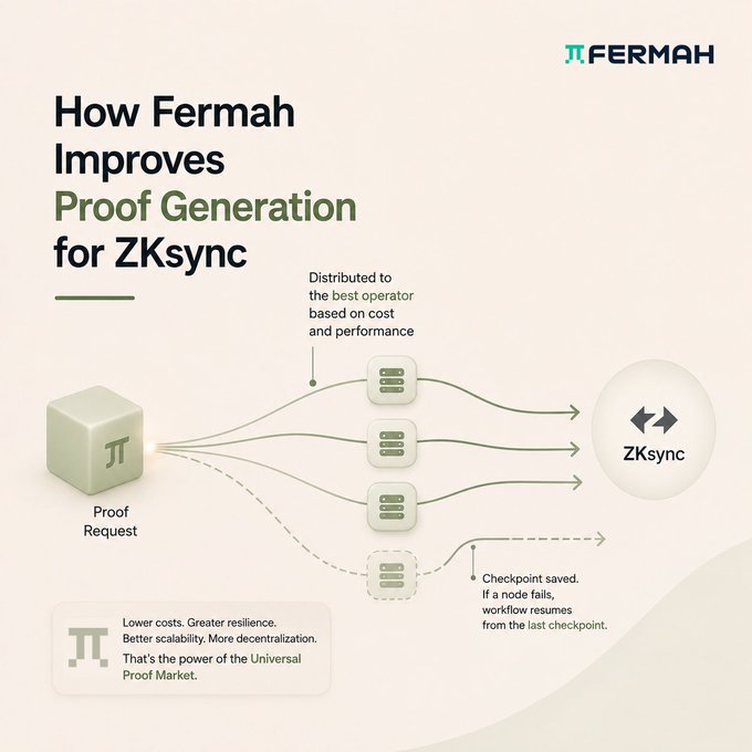 An infographic titled 'How Fermah Improves Proof Generation for ZKsync' showing a proof request distributed to operators based on cost and performance, with a tagline reading 'Lower costs. Greater resilience. Better scalability. More decentralization. That's the power of the Universal Proof Market.'