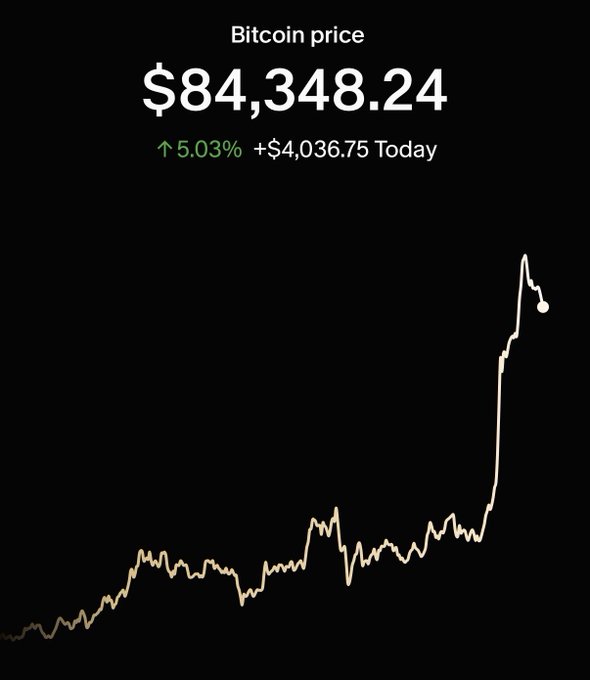 A digital interface displaying "Bitcoin price" at "$84,348.24", showing a "5.03%" increase of "+$4,036.75 Today" alongside a line graph with a sharp upward spike.