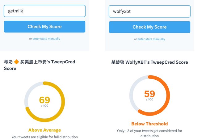 The image shows a TweepCred Score comparison between two Twitter accounts: "getmilk" (tied to 安's crypto community) with a score of 69/100 labeled "Above Average," and "wolfyxbt" with a score of 59/100 labeled "Below Threshold," illustrating the post's point about the credibility score gap affecting tweet distribution eligibility.
