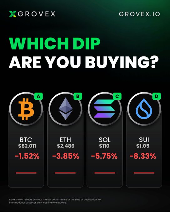 A cryptocurrency promotional graphic from Grovex.io titled 'WHICH DIP ARE YOU BUYING?' showing BTC at $82,011 (-1.52%), ETH at $2,486 (-3.85%), SOL at $110 (-5.75%), and SUI at $1.05 (-8.33%).